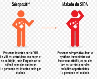 Peut on avoir le sida sans etre malade