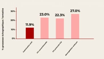 Fécondation in vitro taux de réussite